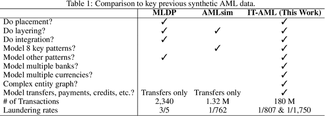 Figure 2 for Realistic Synthetic Financial Transactions for Anti-Money Laundering Models