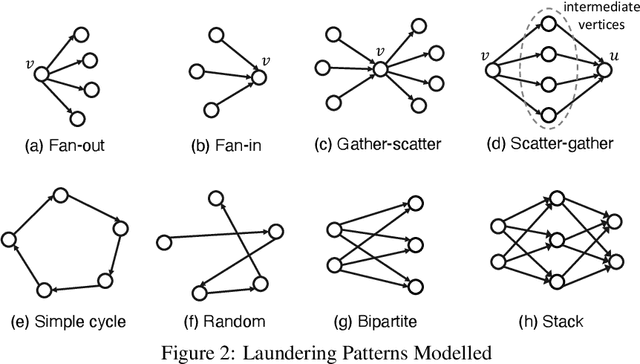 Figure 3 for Realistic Synthetic Financial Transactions for Anti-Money Laundering Models