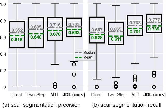 Figure 4 for Joint Deep Learning for Improved Myocardial Scar Detection from Cardiac MRI