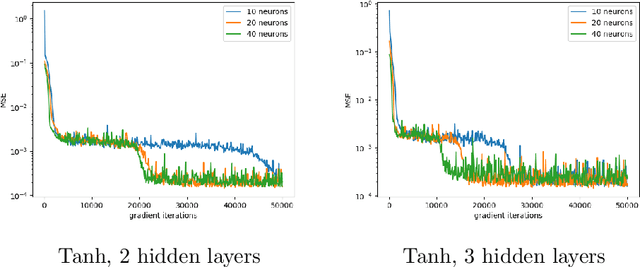 Figure 3 for Mean-field neural networks: learning mappings on Wasserstein space