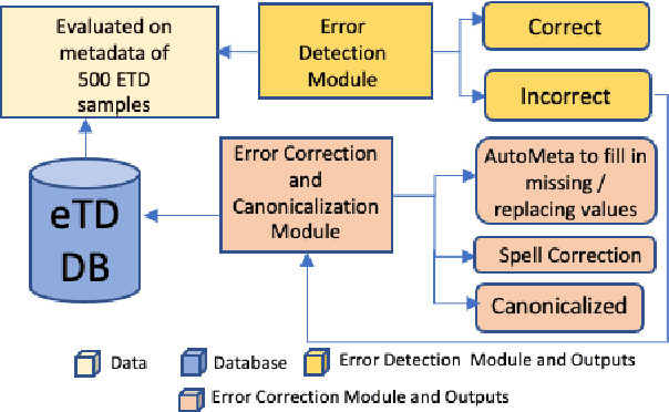 Figure 1 for MetaEnhance: Metadata Quality Improvement for Electronic Theses and Dissertations of University Libraries