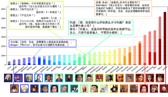 Figure 2 for ChatHaruhi: Reviving Anime Character in Reality via Large Language Model