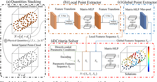 Figure 2 for MPIPN: A Multi Physics-Informed PointNet for solving parametric acoustic-structure systems