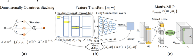 Figure 3 for MPIPN: A Multi Physics-Informed PointNet for solving parametric acoustic-structure systems