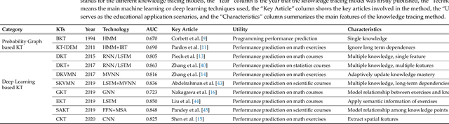 Figure 1 for DKT-STDRL: Spatial and Temporal Representation Learning Enhanced Deep Knowledge Tracing for Learning Performance Prediction