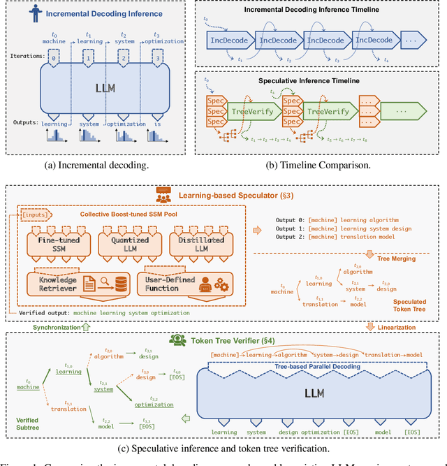 Figure 1 for SpecInfer: Accelerating Generative LLM Serving with Speculative Inference and Token Tree Verification