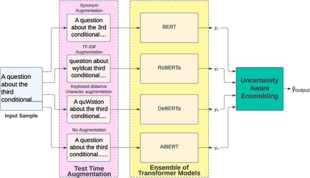 Figure 1 for UATTA-EB: Uncertainty-Aware Test-Time Augmented Ensemble of BERTs for Classifying Common Mental Illnesses on Social Media Posts