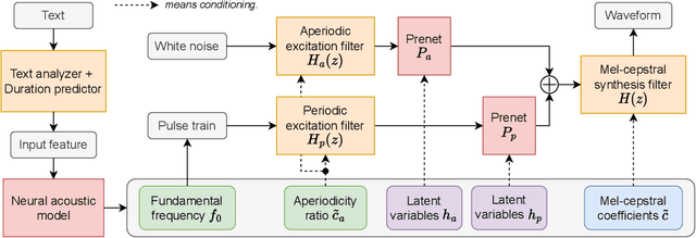 Figure 1 for Embedding a Differentiable Mel-cepstral Synthesis Filter to a Neural Speech Synthesis System