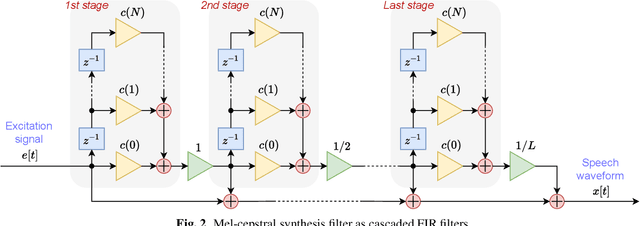 Figure 2 for Embedding a Differentiable Mel-cepstral Synthesis Filter to a Neural Speech Synthesis System