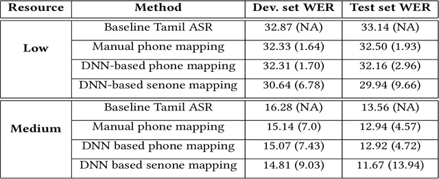 Figure 4 for Data and knowledge-driven approaches for multilingual training to improve the performance of speech recognition systems of Indian languages