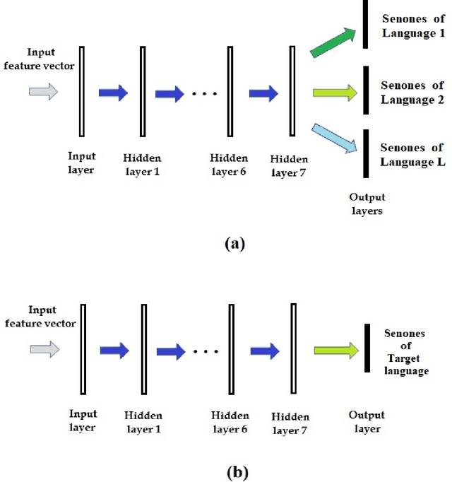 Figure 3 for Data and knowledge-driven approaches for multilingual training to improve the performance of speech recognition systems of Indian languages