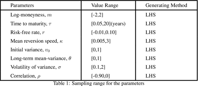 Figure 1 for Applying Deep Learning to Calibrate Stochastic Volatility Models