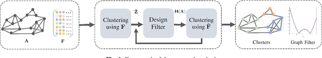 Figure 1 for Optimal Graph Filters for Clustering Attributed Graphs