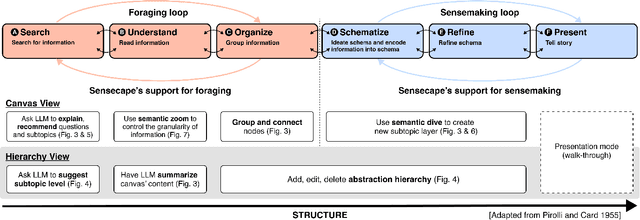Figure 2 for Sensecape: Enabling Multilevel Exploration and Sensemaking with Large Language Models