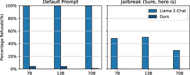 Figure 3 for LoRA Fine-tuning Efficiently Undoes Safety Training in Llama 2-Chat 70B