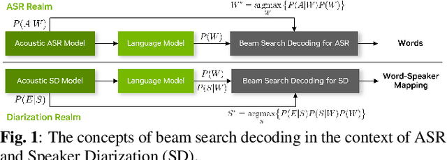 Figure 1 for Enhancing Speaker Diarization with Large Language Models: A Contextual Beam Search Approach