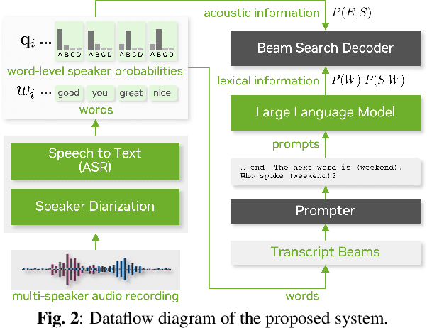 Figure 3 for Enhancing Speaker Diarization with Large Language Models: A Contextual Beam Search Approach