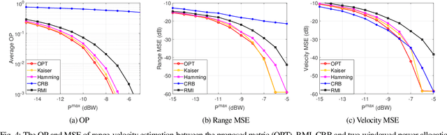 Figure 4 for Input Distribution Optimization in OFDM Dual-Function Radar-Communication Systems