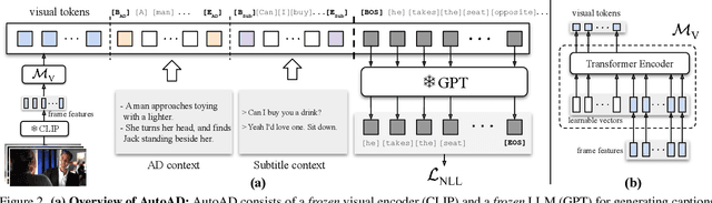 Figure 3 for AutoAD: Movie Description in Context