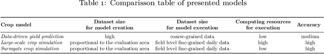 Figure 1 for A Comprehensive Modeling Approach for Crop Yield Forecasts using AI-based Methods and Crop Simulation Models