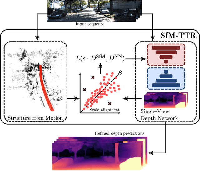 Figure 1 for SfM-TTR: Using Structure from Motion for Test-Time Refinement of Single-View Depth Networks