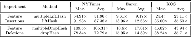 Figure 4 for Minwise-Independent Permutations with Insertion and Deletion of Features