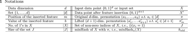 Figure 1 for Minwise-Independent Permutations with Insertion and Deletion of Features