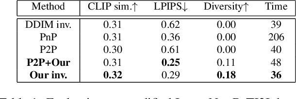 Figure 1 for An Edit Friendly DDPM Noise Space: Inversion and Manipulations