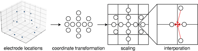 Figure 3 for Spatiotemporal Pooling on Appropriate Topological Maps Represented as Two-Dimensional Images for EEG Classification