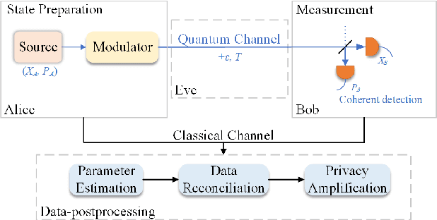 Figure 1 for High-rate discretely-modulated continuous-variable quantum key distribution using quantum machine learning