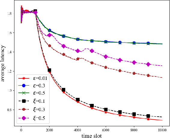 Figure 2 for Adaptive Multi-Armed Bandit Learning for Task Offloading in Edge Computing