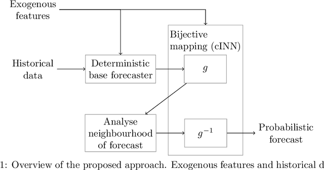 Figure 1 for Creating Probabilistic Forecasts from Arbitrary Deterministic Forecasts using Conditional Invertible Neural Networks