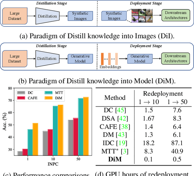 Figure 1 for DiM: Distilling Dataset into Generative Model