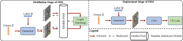 Figure 3 for DiM: Distilling Dataset into Generative Model