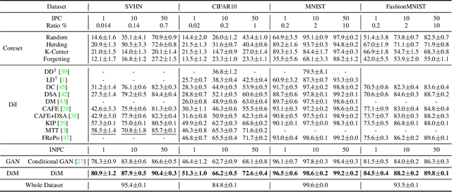 Figure 4 for DiM: Distilling Dataset into Generative Model