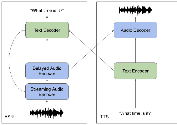 Figure 1 for Dual Learning for Large Vocabulary On-Device ASR