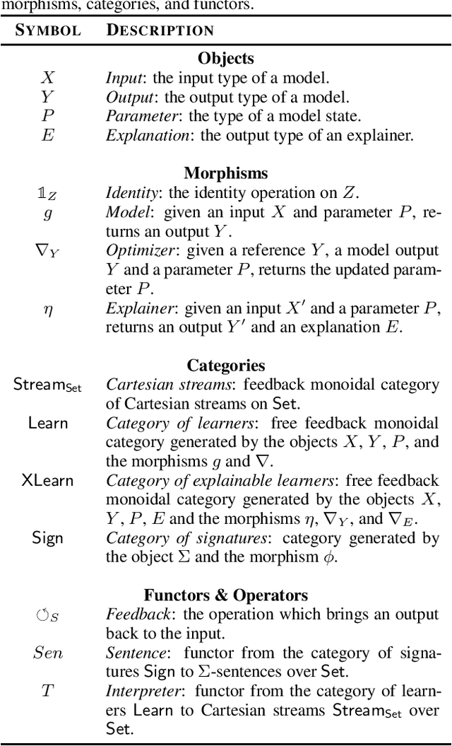 Figure 2 for Categorical Foundations of Explainable AI: A Unifying Formalism of Structures and Semantics