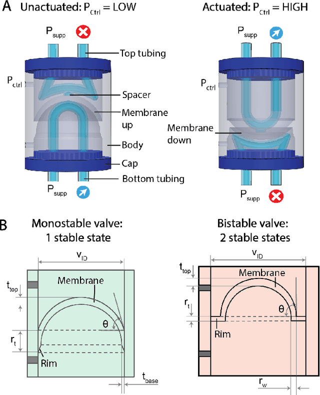 Figure 2 for FDM Printing: a Fabrication Method for Fluidic Soft Circuits?