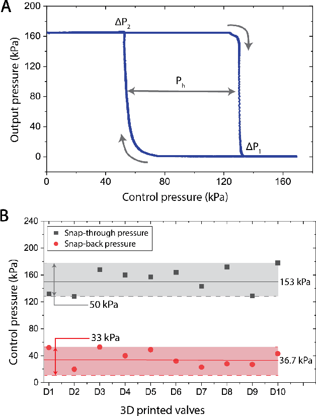 Figure 3 for FDM Printing: a Fabrication Method for Fluidic Soft Circuits?