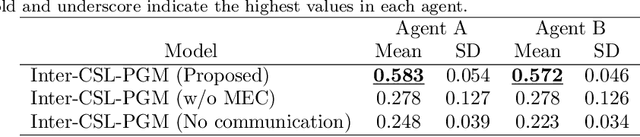 Figure 4 for Symbol emergence as interpersonal cross-situational learning: the emergence of lexical knowledge with combinatoriality