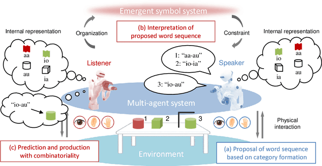 Figure 1 for Symbol emergence as interpersonal cross-situational learning: the emergence of lexical knowledge with combinatoriality
