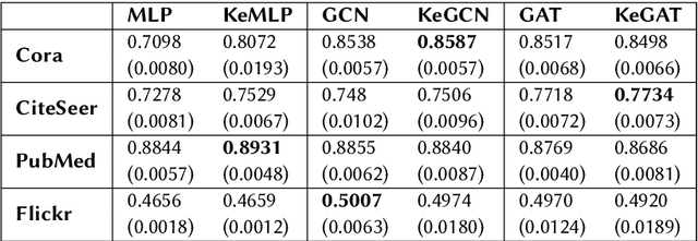 Figure 1 for Knowledge Enhanced Graph Neural Networks