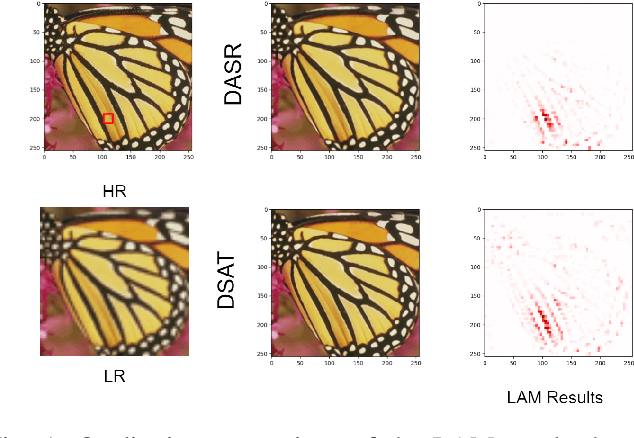 Figure 1 for Degradation-Aware Self-Attention Based Transformer for Blind Image Super-Resolution