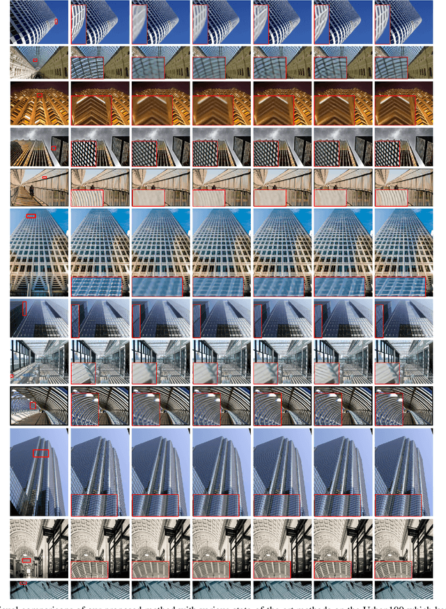 Figure 2 for Degradation-Aware Self-Attention Based Transformer for Blind Image Super-Resolution