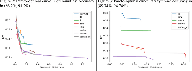 Figure 2 for Towards Fair and Calibrated Models