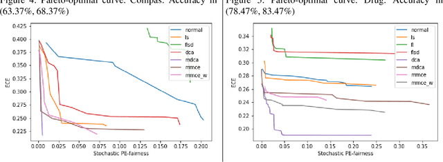 Figure 4 for Towards Fair and Calibrated Models