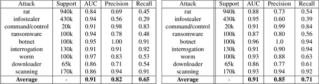 Figure 3 for Zero Day Threat Detection Using Metric Learning Autoencoders