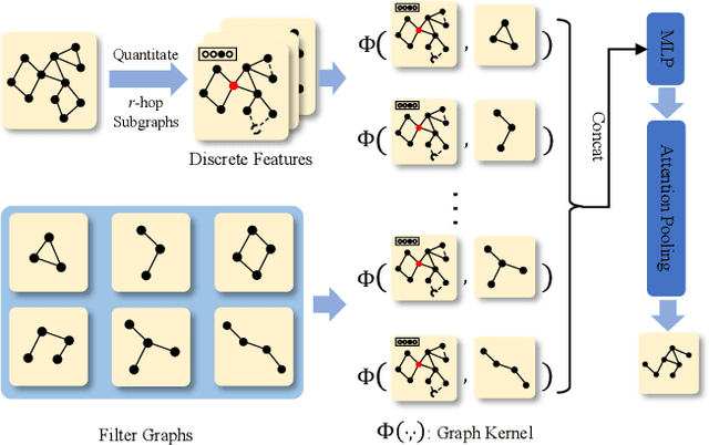 Figure 3 for CoCo: A Coupled Contrastive Framework for Unsupervised Domain Adaptive Graph Classification