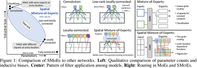 Figure 1 for Spatial Mixture-of-Experts