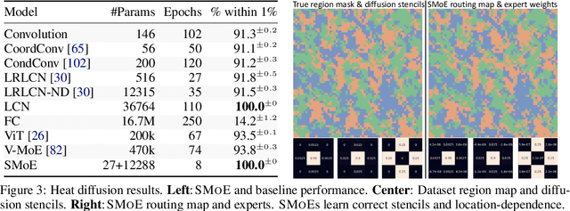 Figure 4 for Spatial Mixture-of-Experts